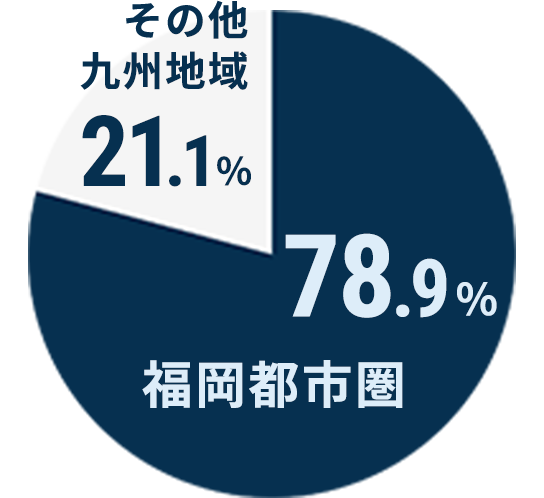 投資対象エリア