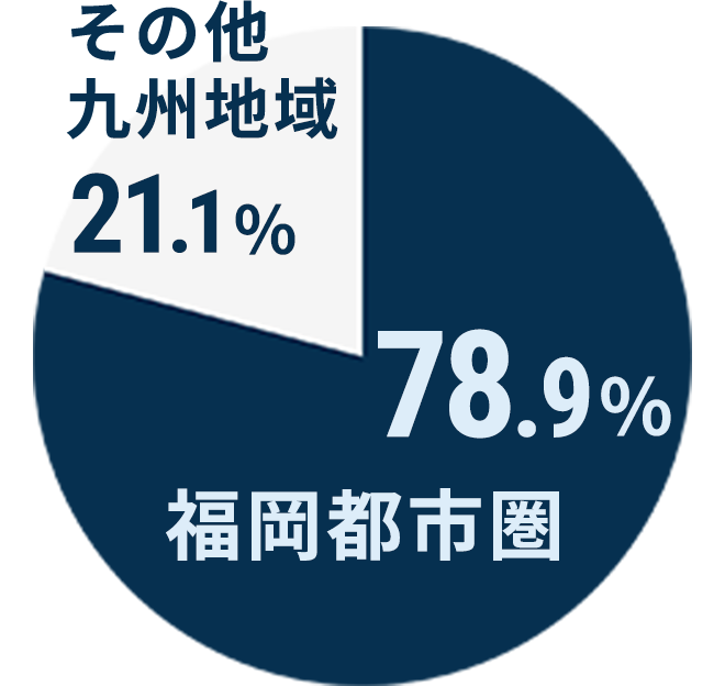 投資対象エリア